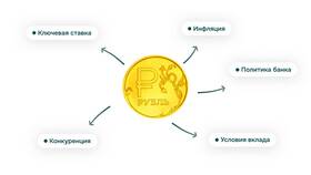 Что означает 20% годовых по вкладу в Четыре глаза