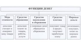 Деньги как функция платежа в Четыре глаза