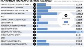 Из чего состоит бюджет России в процентах в Четыре глаза