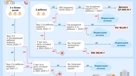 Как можно использовать материнский капитал в Четыре глаза