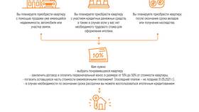 Как оформить недвижимость в рассрочку в Четыре глаза