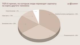 Как перевести деньги на карту другого человека в Четыре глаза