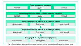 Как рассчитать долю расходов в Четыре глаза
