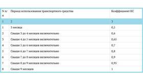 Как влияют штрафы на стоимость страховки в Четыре глаза