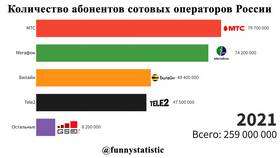 Количество пользователей МТС в России и мире в Четыре глаза