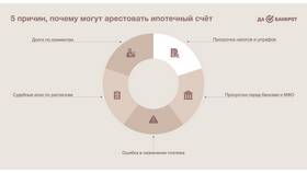 На что может быть наложен арест в Четыре глаза