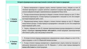 Расходы на себестоимость: что это такое в Четыре глаза