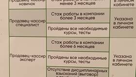 Сколько платят продавцам в 