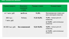 Сроки кредитования в Сбербанке в Четыре глаза